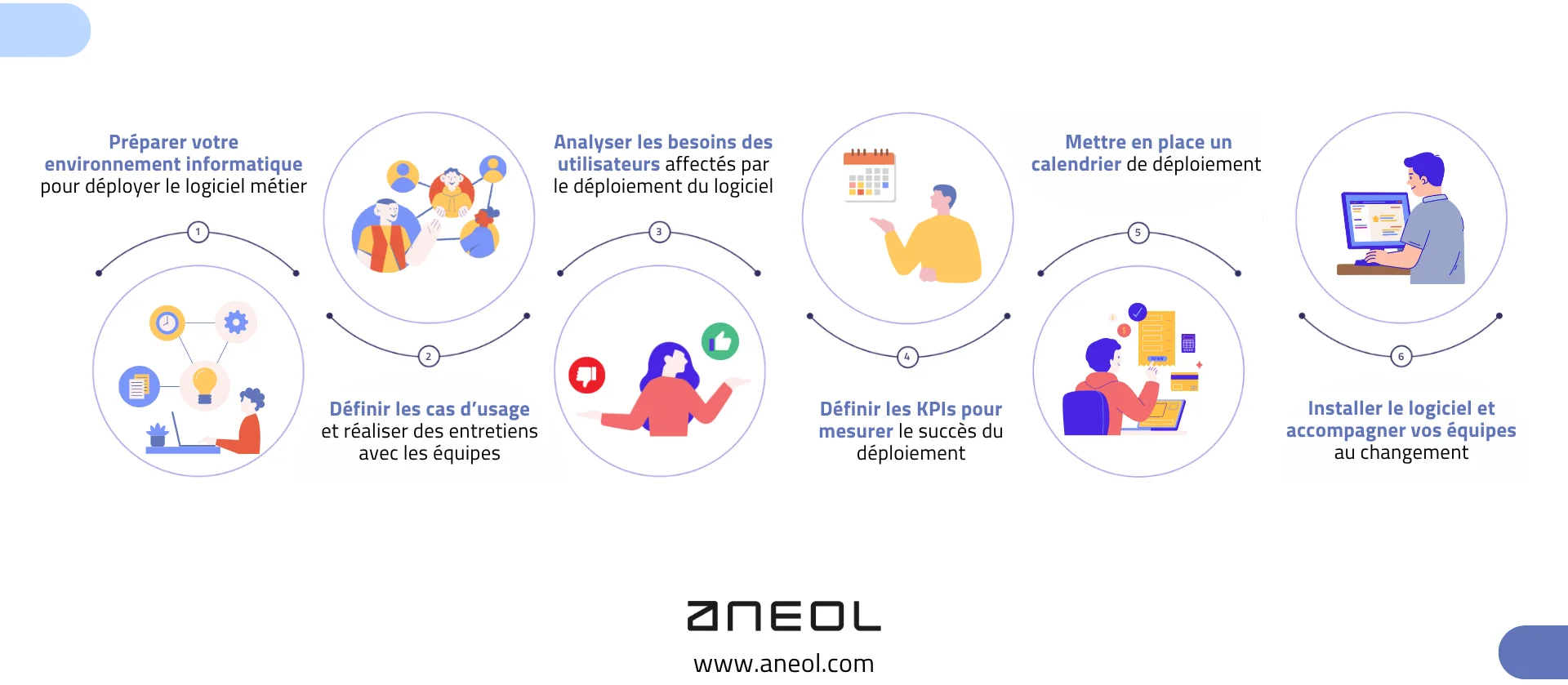 infographie-les-6-etapes-pour-bien-deployer-son-logiciel-metier