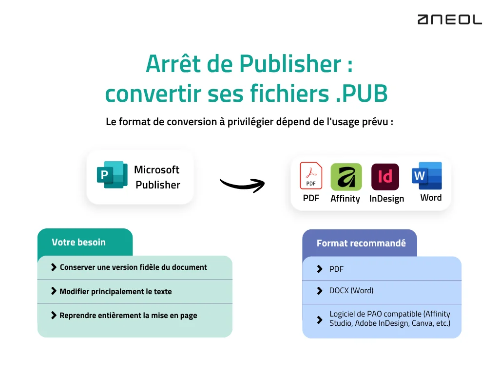 Format de conversion a privilégier pour Publisher